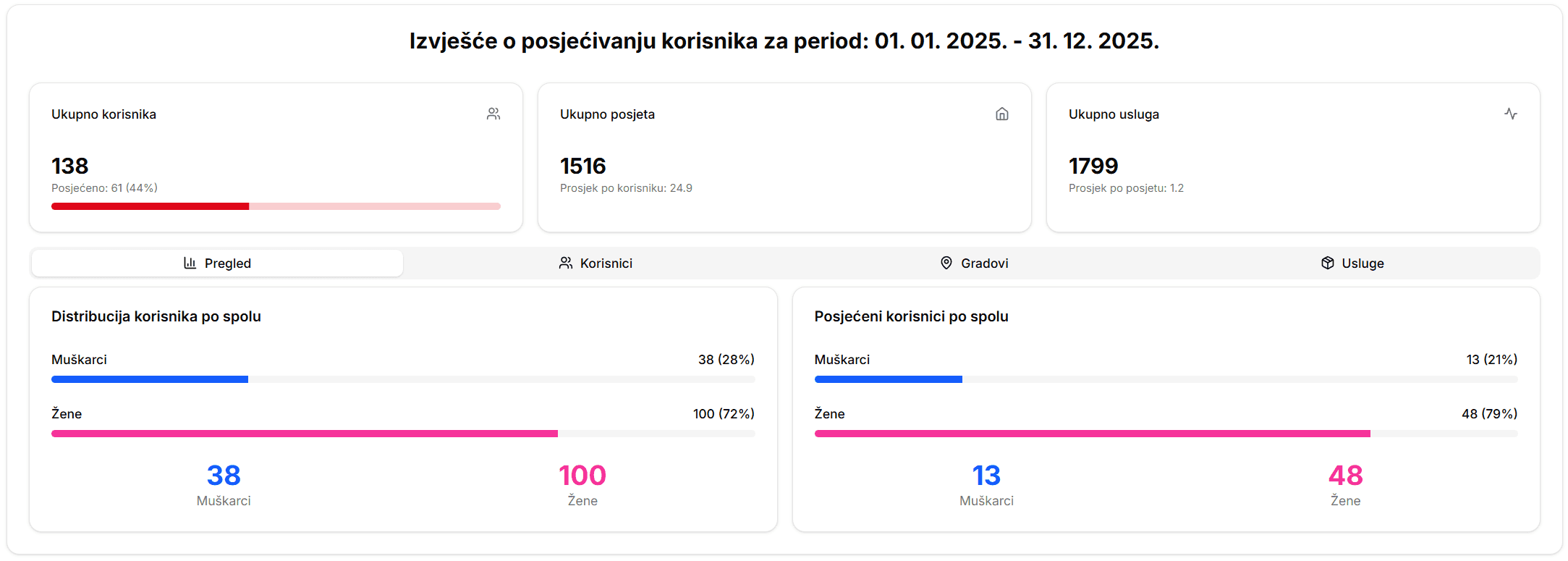 Izvješće o pomoći u kući